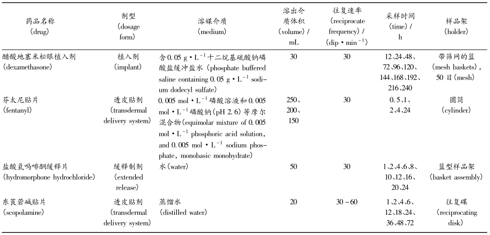 表 4   FDA 收载的使用往复架法的品种