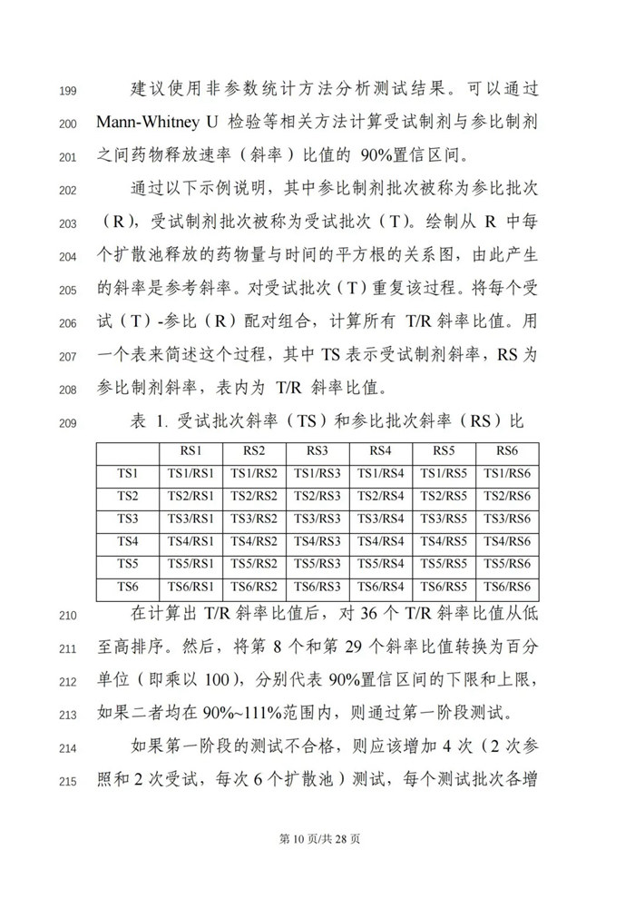 关于公开征求《局部起效化学仿制药体外释放（IVRT）与体外透皮（IVPT）研究技术指导原则（征求意见稿）》意见的通知