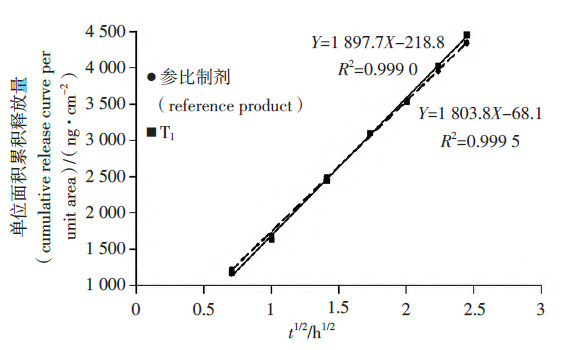 他克莫司软膏浸没池体外释放评价方法的研究
