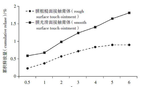 他克莫司软膏浸没池体外释放评价方法的研究