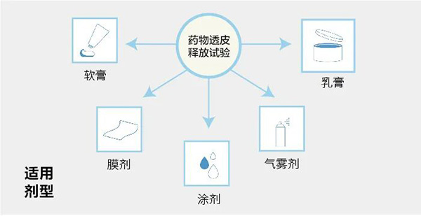氟比洛芬凝胶贴膏：仿制与参比制剂 IVRT 一致性评价