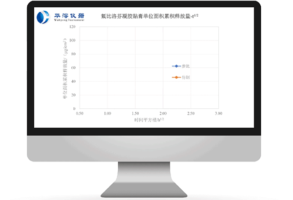 氟比洛芬凝胶贴膏：仿制与参比制剂 IVRT 一致性评价