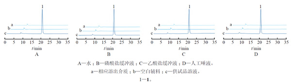 1 在 4 种溶出介质中的专属性色谱图