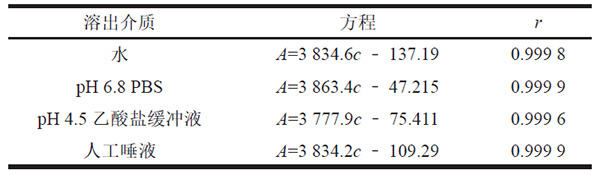 1 在4 种溶出介质中的线性试验结果