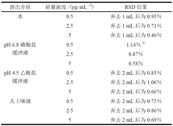 滤膜吸附试验结果