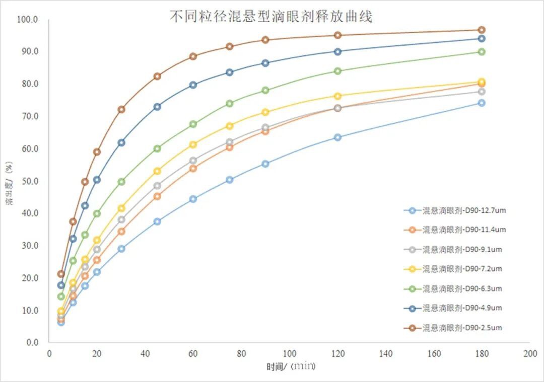 紧跟新规浪潮｜华溶仪器流池法溶出系统，助力仿制药特殊滴眼剂一致性评价
