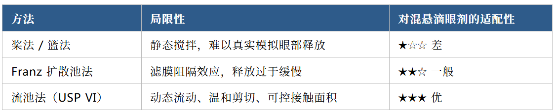 妥布霉素地塞米松滴眼剂流池法体外释放研究