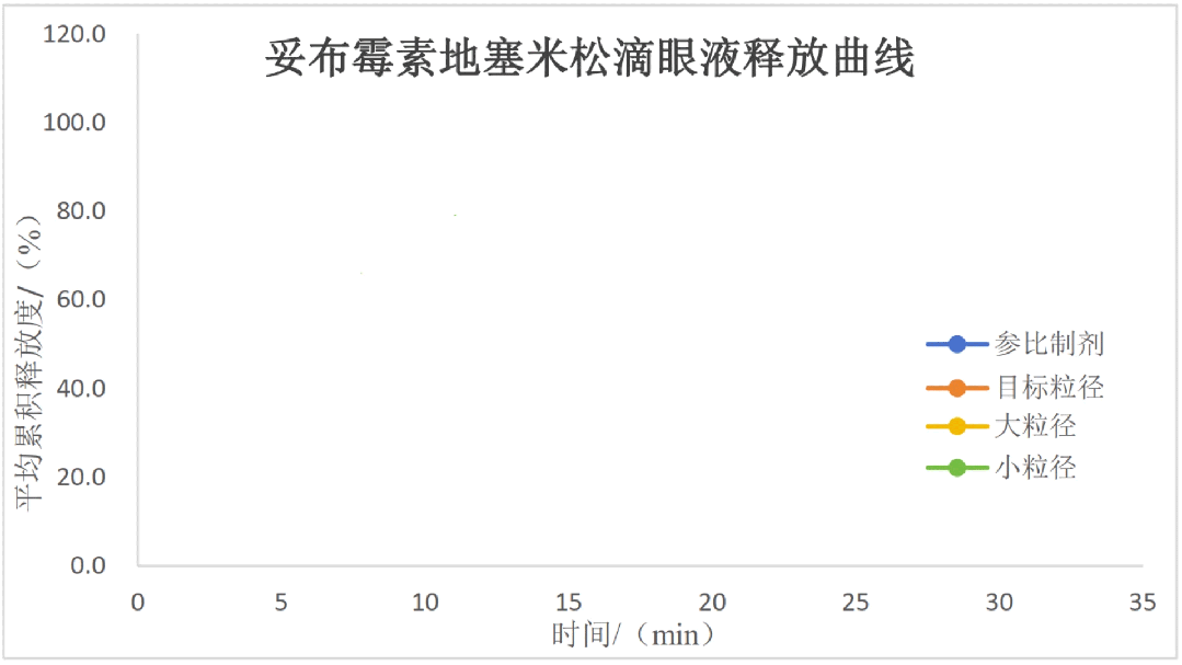 妥布霉素地塞米松滴眼剂流池法体外释放研究