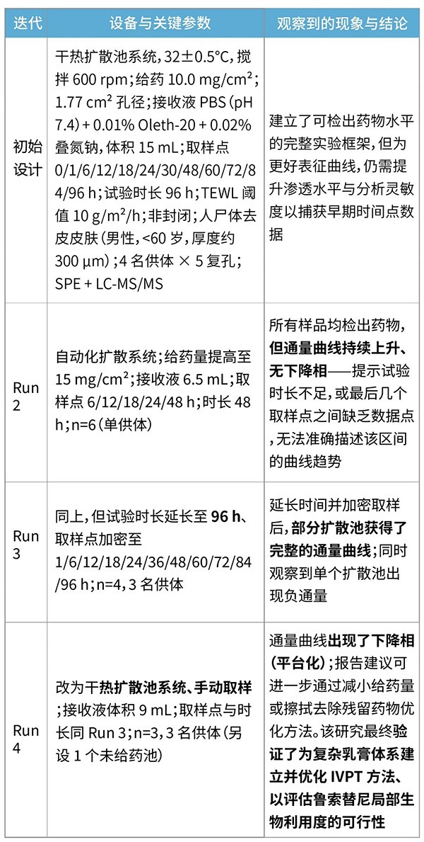 读懂 FDA 的 IVPT 方法设计逻辑:一份可落地的方法开发清单